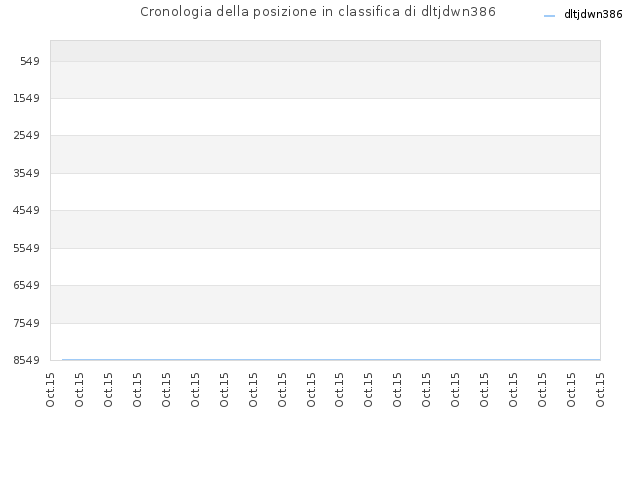 Cronologia della posizione in classifica di dltjdwn386