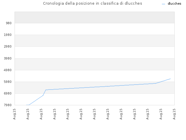 Cronologia della posizione in classifica di dlucches