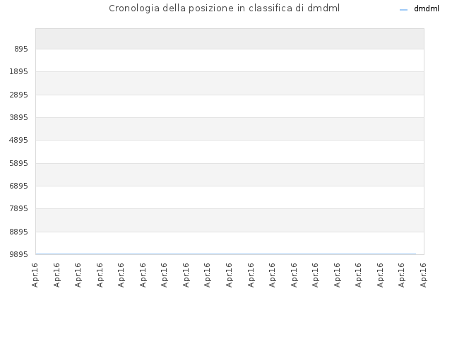 Cronologia della posizione in classifica di dmdml