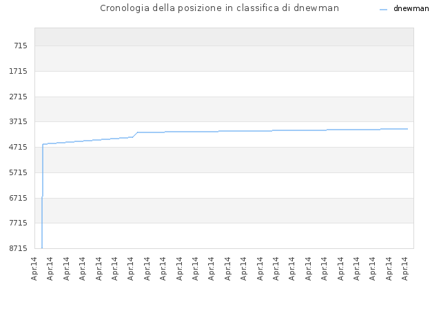 Cronologia della posizione in classifica di dnewman