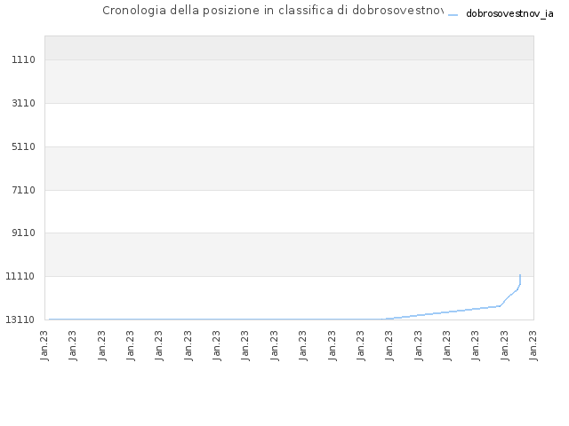 Cronologia della posizione in classifica di dobrosovestnov_ia