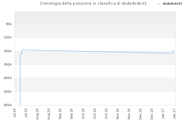 Cronologia della posizione in classifica di dodedodo33