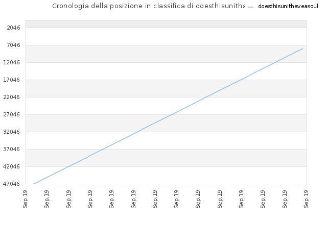 Cronologia della posizione in classifica di doesthisunithaveasoul