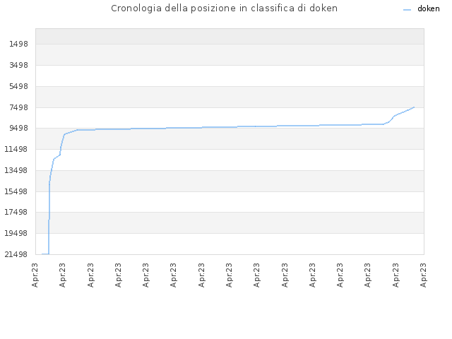 Cronologia della posizione in classifica di doken