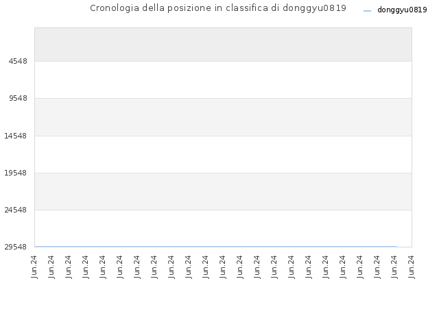 Cronologia della posizione in classifica di donggyu0819