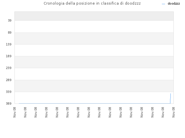 Cronologia della posizione in classifica di doodzzz