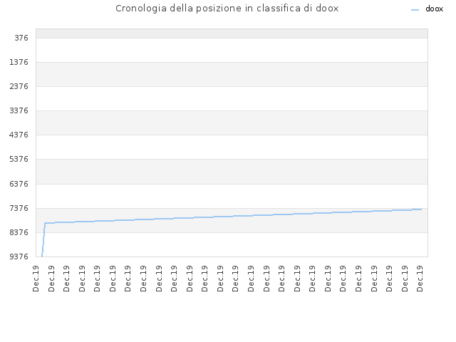 Cronologia della posizione in classifica di doox