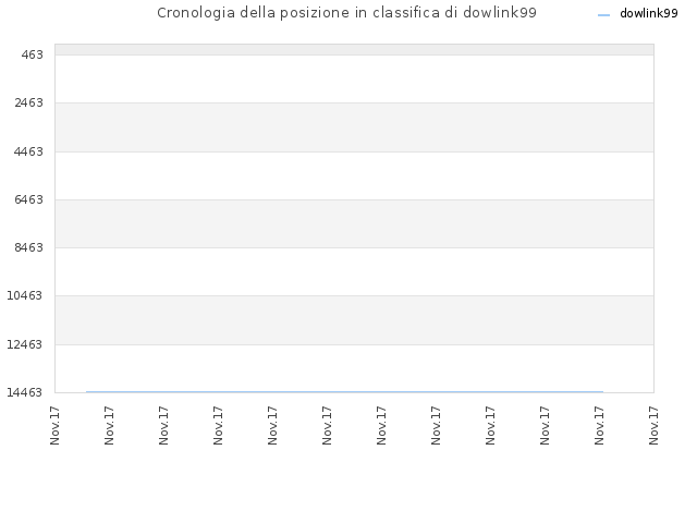 Cronologia della posizione in classifica di dowlink99