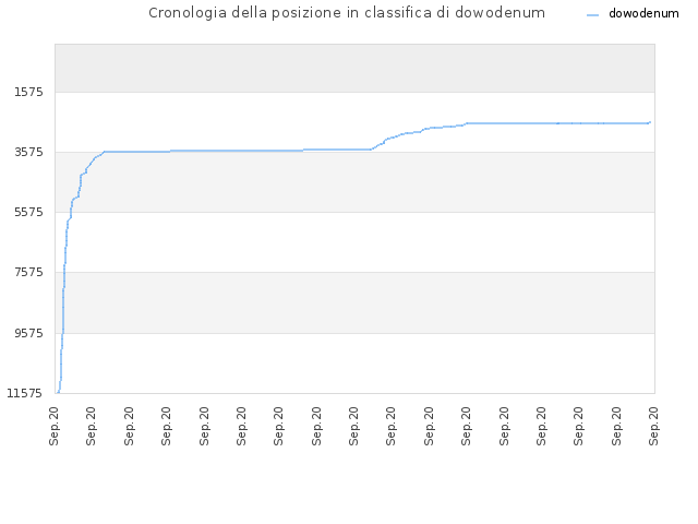 Cronologia della posizione in classifica di dowodenum