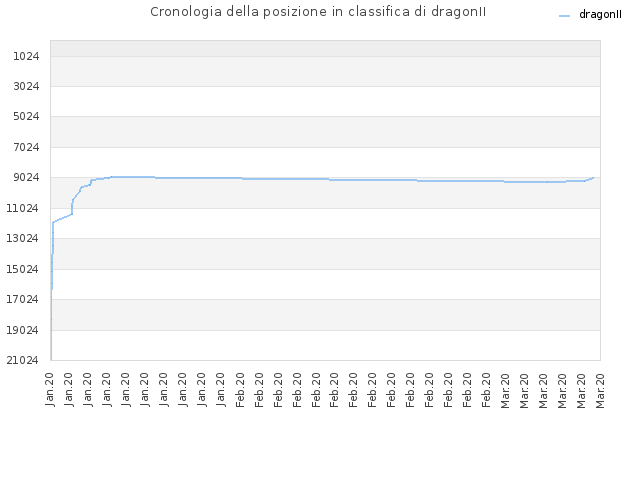 Cronologia della posizione in classifica di dragonII