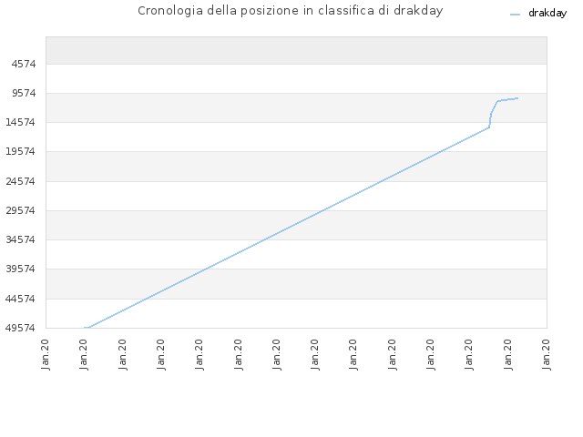 Cronologia della posizione in classifica di drakday