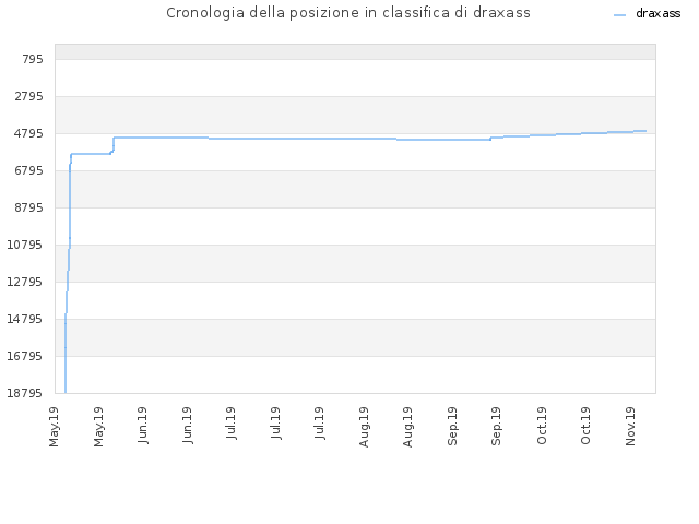 Cronologia della posizione in classifica di draxass