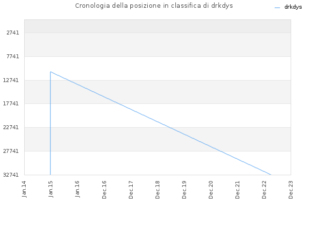 Cronologia della posizione in classifica di drkdys