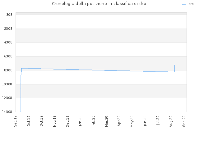 Cronologia della posizione in classifica di dro