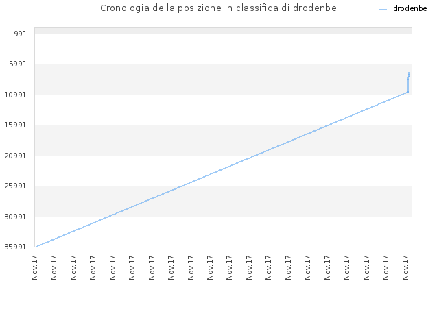 Cronologia della posizione in classifica di drodenbe