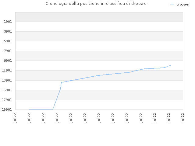 Cronologia della posizione in classifica di drpower