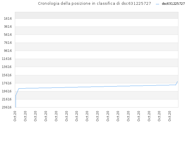 Cronologia della posizione in classifica di dsc631225727