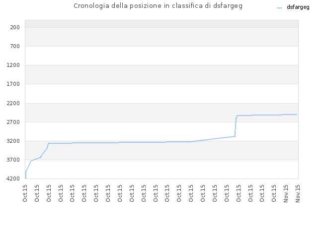 Cronologia della posizione in classifica di dsfargeg