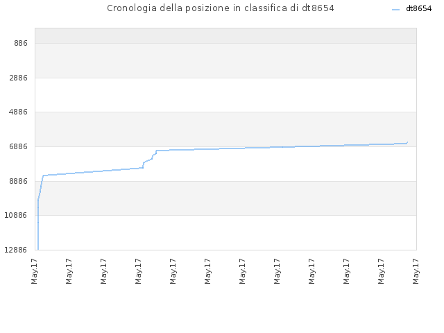 Cronologia della posizione in classifica di dt8654