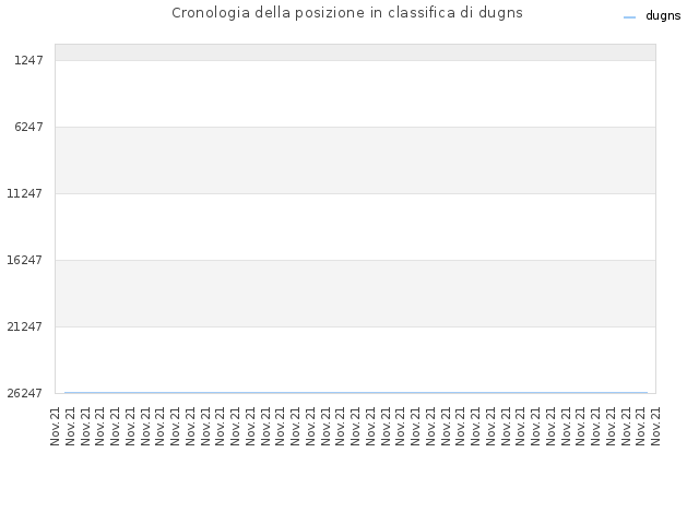 Cronologia della posizione in classifica di dugns