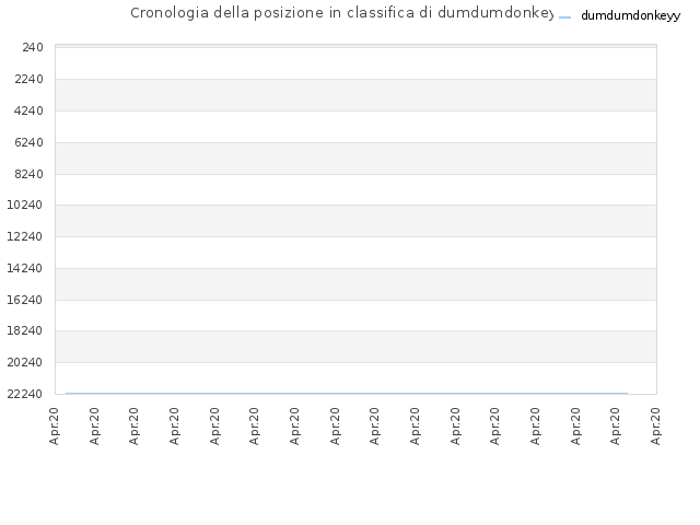 Cronologia della posizione in classifica di dumdumdonkeyy