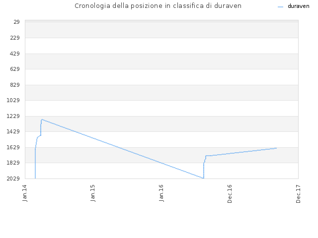 Cronologia della posizione in classifica di duraven