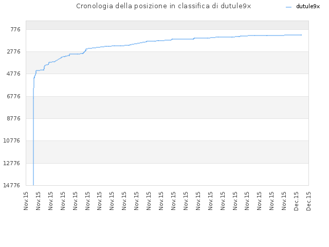 Cronologia della posizione in classifica di dutule9x