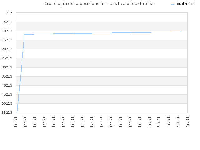 Cronologia della posizione in classifica di duxthefish