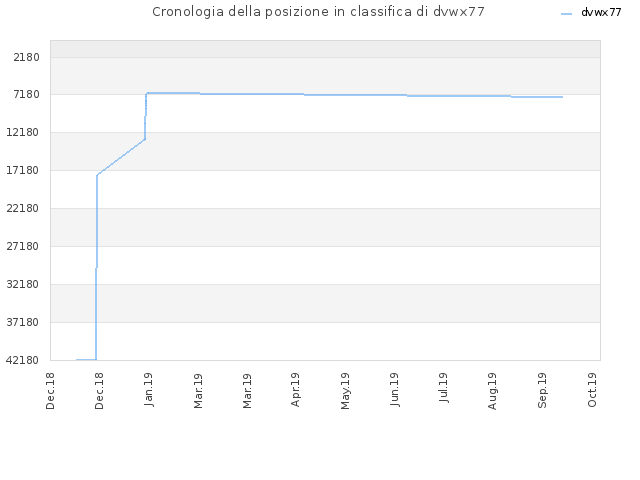Cronologia della posizione in classifica di dvwx77