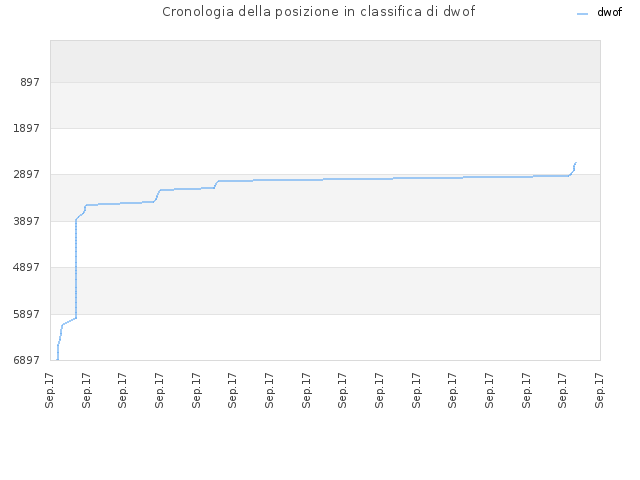 Cronologia della posizione in classifica di dwof