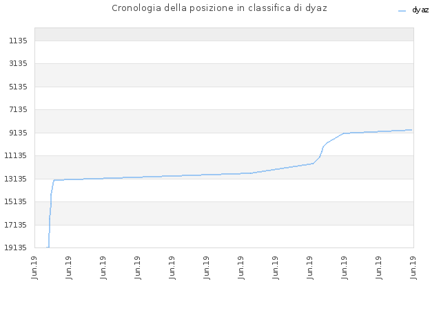 Cronologia della posizione in classifica di dyaz