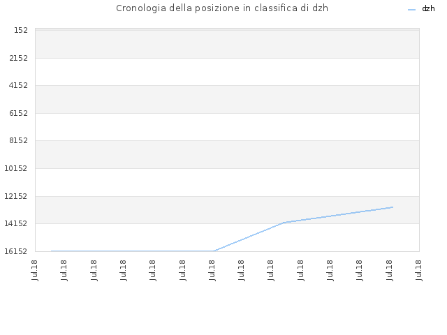Cronologia della posizione in classifica di dzh