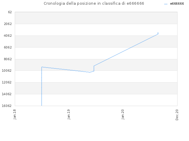 Cronologia della posizione in classifica di e666666