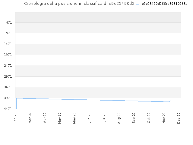Cronologia della posizione in classifica di e9e25490d266ce89810963d
