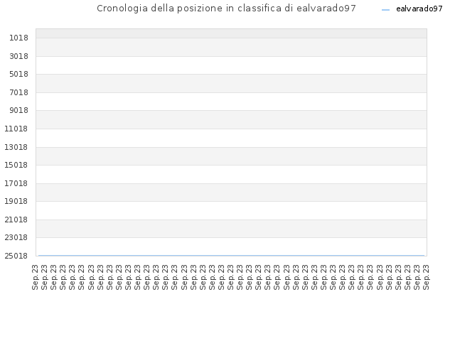 Cronologia della posizione in classifica di ealvarado97