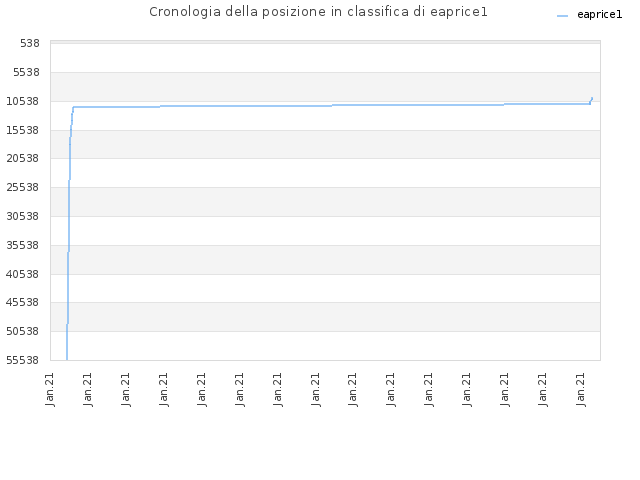 Cronologia della posizione in classifica di eaprice1