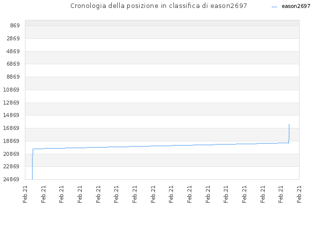 Cronologia della posizione in classifica di eason2697