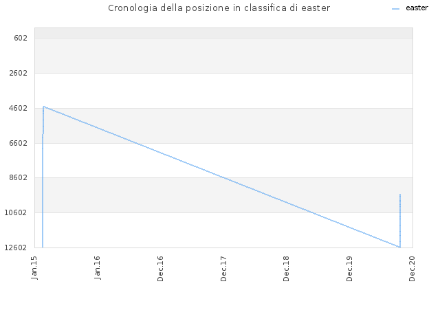 Cronologia della posizione in classifica di easter