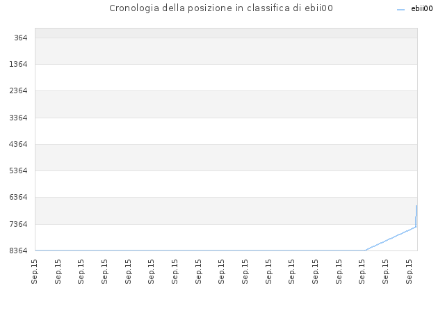 Cronologia della posizione in classifica di ebii00