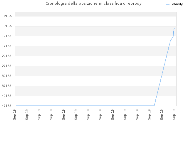 Cronologia della posizione in classifica di ebrody