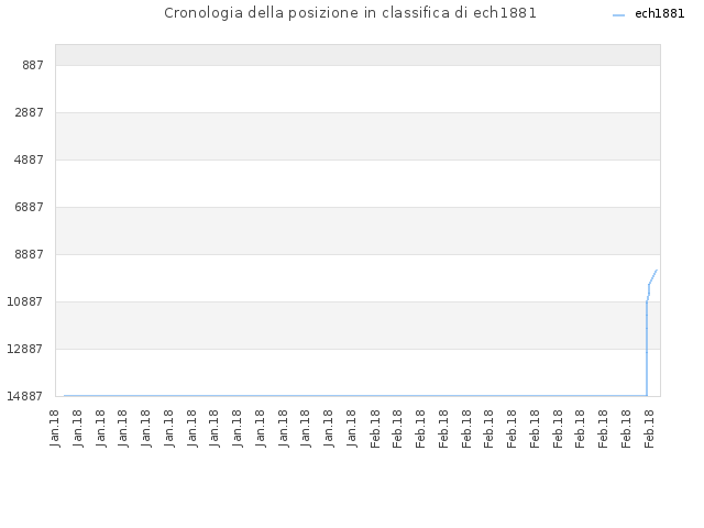 Cronologia della posizione in classifica di ech1881