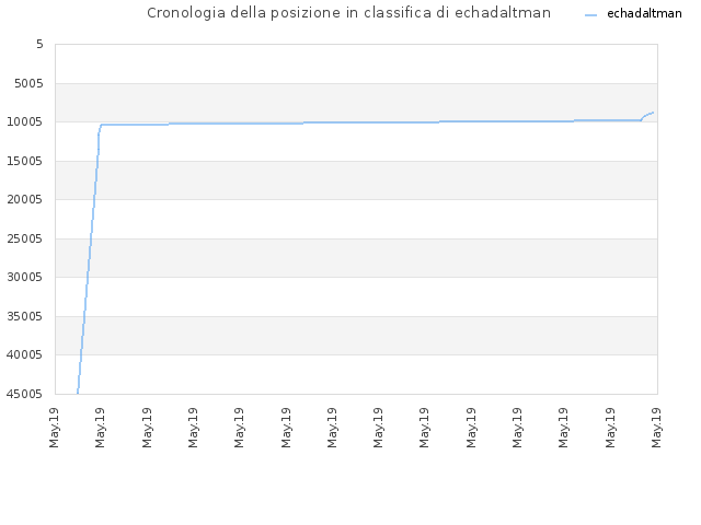 Cronologia della posizione in classifica di echadaltman