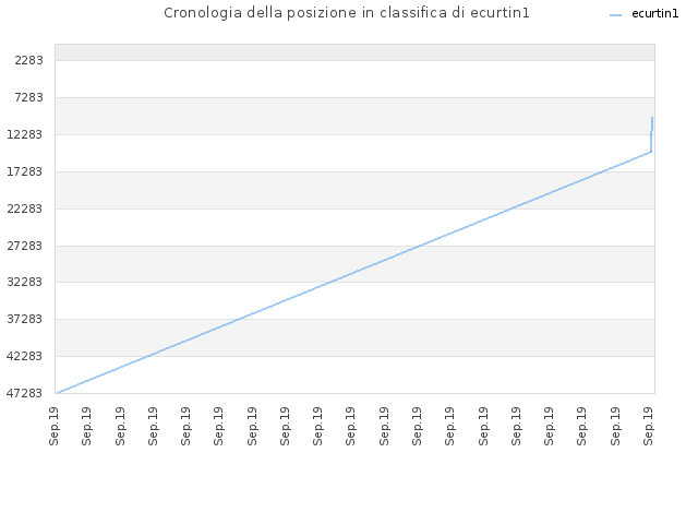 Cronologia della posizione in classifica di ecurtin1
