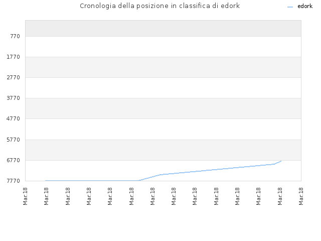 Cronologia della posizione in classifica di edork