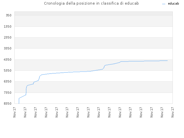 Cronologia della posizione in classifica di educab