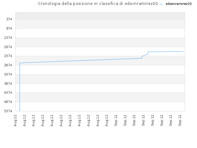 Cronologia della posizione in classifica di edwinramirez00