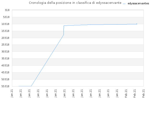 Cronologia della posizione in classifica di edyssacervantes