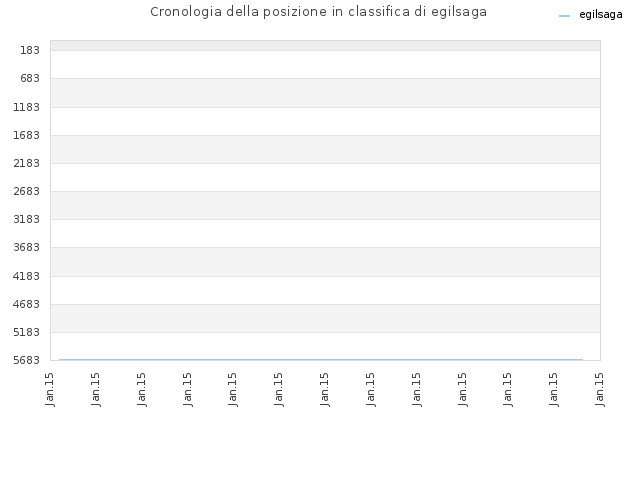 Cronologia della posizione in classifica di egilsaga