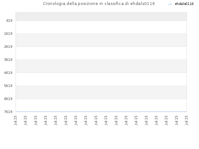 Cronologia della posizione in classifica di ehdals0116