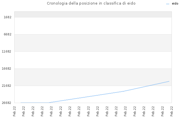 Cronologia della posizione in classifica di eido